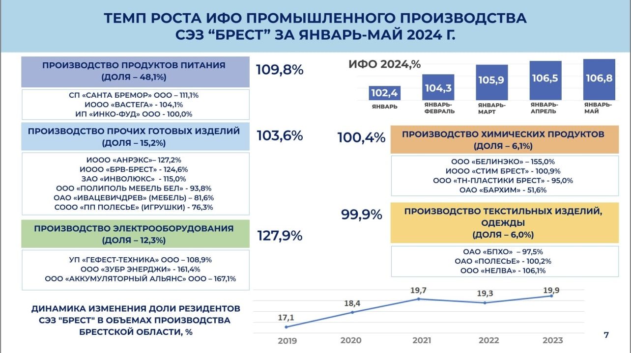 БРЕСТСКИЙ ОБЛИСПОЛКОМ РАССМОТРЕЛ ИТОГИ ДЕЯТЕЛЬНОСТИ АДМИНИСТРАЦИИ СЭЗ «БРЕСТ»  - Свободная Экономическая Зона 